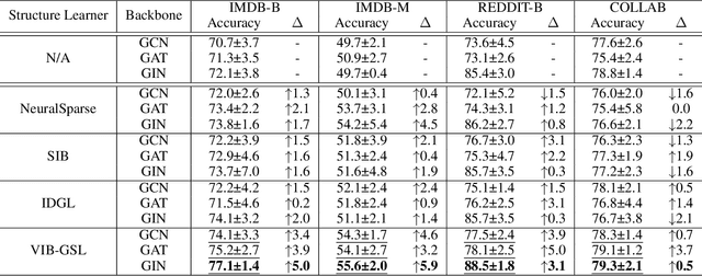 Figure 2 for Graph Structure Learning with Variational Information Bottleneck