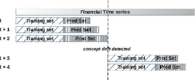 Figure 1 for Domain Specific Concept Drift Detectors for Predicting Financial Time Series