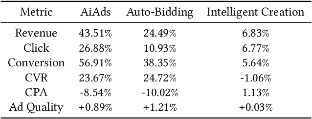 Figure 4 for AiAds: Automated and Intelligent Advertising System for Sponsored Search