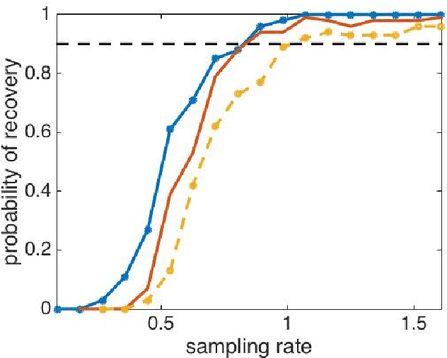Figure 1 for Recovery guarantees for polynomial approximation from dependent data with outliers