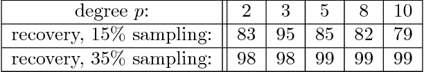 Figure 2 for Recovery guarantees for polynomial approximation from dependent data with outliers