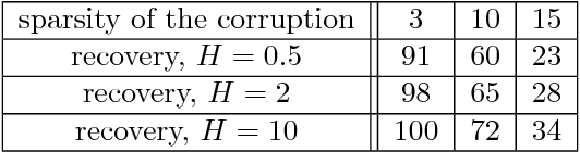 Figure 3 for Recovery guarantees for polynomial approximation from dependent data with outliers