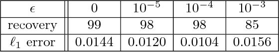 Figure 4 for Recovery guarantees for polynomial approximation from dependent data with outliers