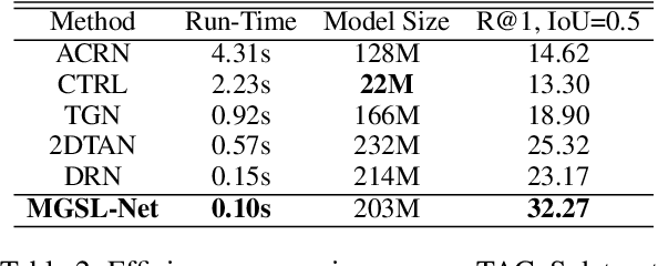 Figure 4 for Memory-Guided Semantic Learning Network for Temporal Sentence Grounding