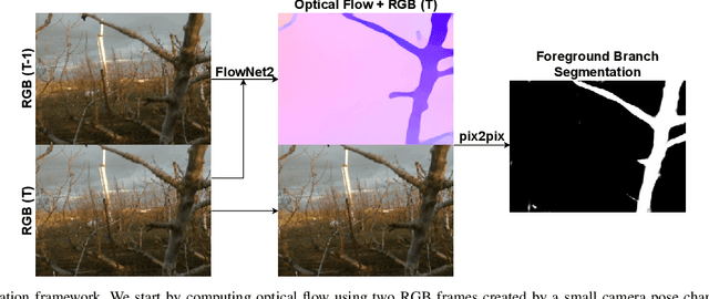 Figure 3 for Optical flow-based branch segmentation for complex orchard environments