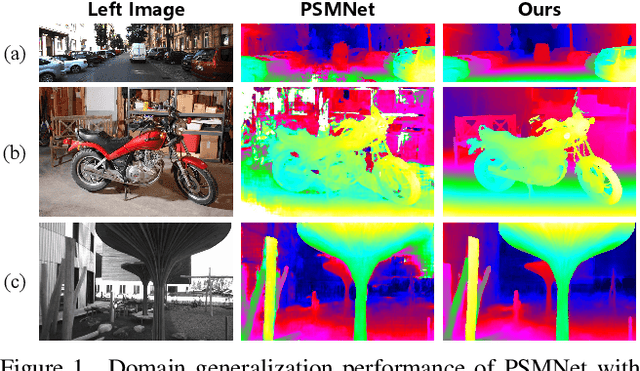 Figure 1 for Revisiting Domain Generalized Stereo Matching Networks from a Feature Consistency Perspective