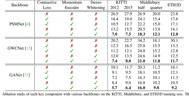 Figure 2 for Revisiting Domain Generalized Stereo Matching Networks from a Feature Consistency Perspective