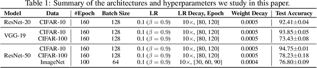 Figure 2 for Sparse Training via Boosting Pruning Plasticity with Neuroregeneration