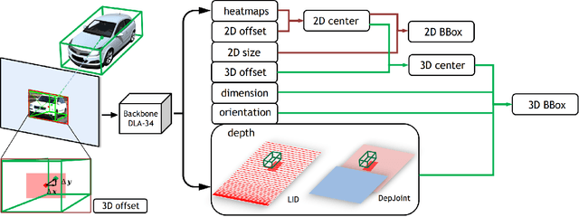 Figure 1 for Center3D: Center-based Monocular 3D Object Detection with Joint Depth Understanding