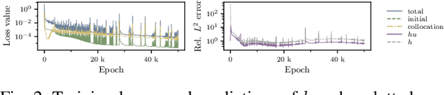 Figure 2 for Learning Free-Surface Flow with Physics-Informed Neural Networks