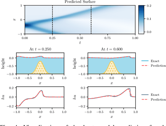 Figure 4 for Learning Free-Surface Flow with Physics-Informed Neural Networks