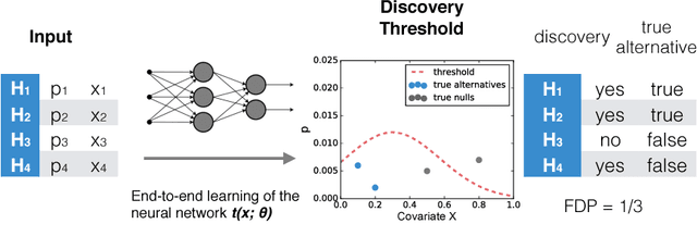 Figure 1 for NeuralFDR: Learning Discovery Thresholds from Hypothesis Features