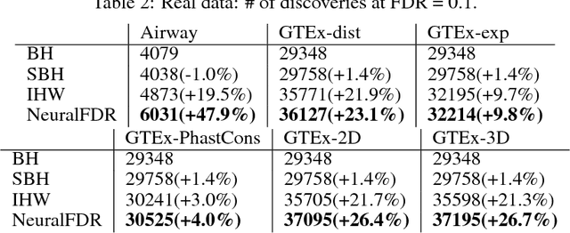 Figure 4 for NeuralFDR: Learning Discovery Thresholds from Hypothesis Features