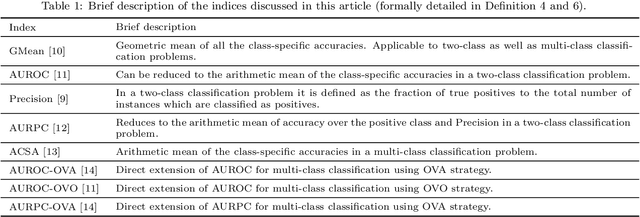 Figure 1 for Appropriateness of Performance Indices for Imbalanced Data Classification: An Analysis