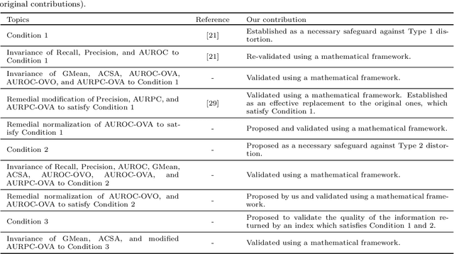 Figure 4 for Appropriateness of Performance Indices for Imbalanced Data Classification: An Analysis