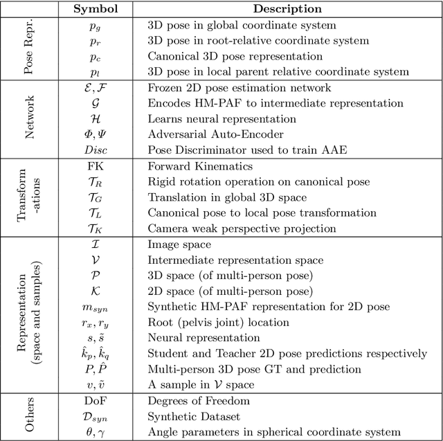 Figure 3 for Unsupervised Cross-Modal Alignment for Multi-Person 3D Pose Estimation