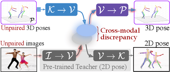 Figure 1 for Unsupervised Cross-Modal Alignment for Multi-Person 3D Pose Estimation