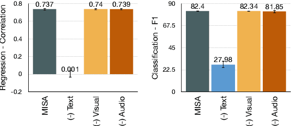 Figure 1 for Analyzing Modality Robustness in Multimodal Sentiment Analysis