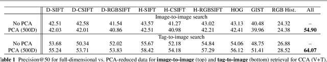 Figure 2 for A Multi-View Embedding Space for Modeling Internet Images, Tags, and their Semantics