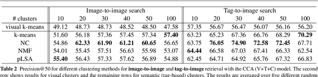 Figure 4 for A Multi-View Embedding Space for Modeling Internet Images, Tags, and their Semantics