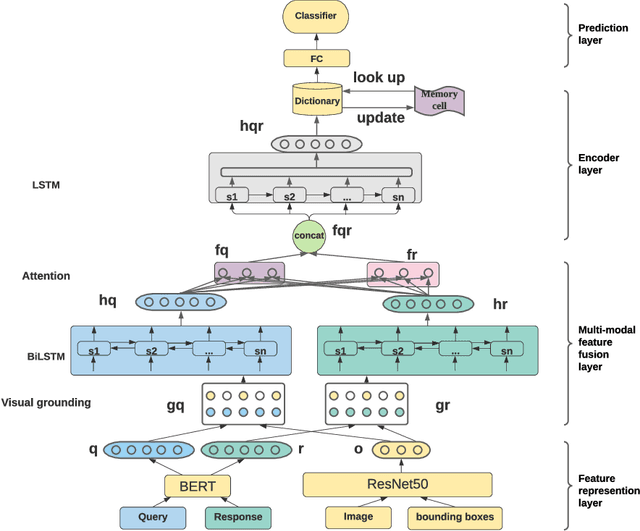 Figure 1 for Cognitive Visual Commonsense Reasoning Using Dynamic Working Memory