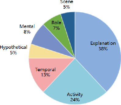 Figure 3 for Cognitive Visual Commonsense Reasoning Using Dynamic Working Memory