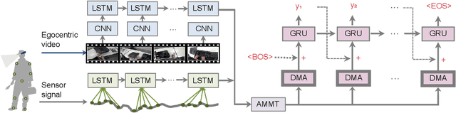 Figure 4 for Sensor-Augmented Egocentric-Video Captioning with Dynamic Modal Attention