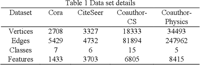 Figure 2 for Imbalanced Node Processing Method in Graph Neural Network Classification Task