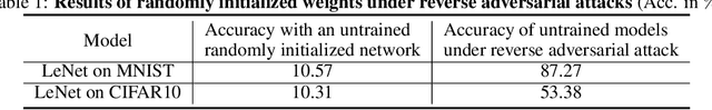 Figure 2 for Brain-inspired reverse adversarial examples