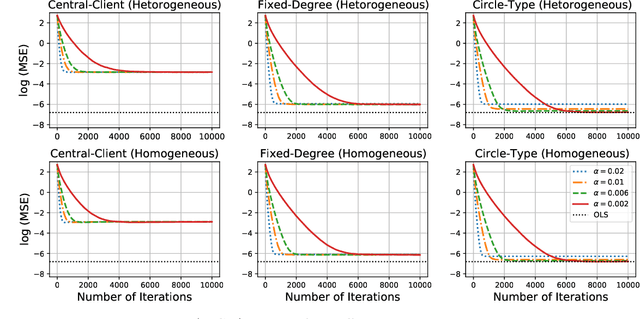Figure 3 for Network Gradient Descent Algorithm for Decentralized Federated Learning