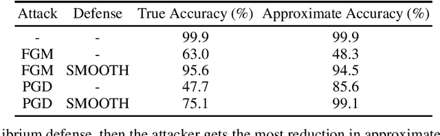 Figure 2 for A Game Theoretic Analysis of Additive Adversarial Attacks and Defenses