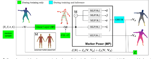 Figure 2 for THUNDR: Transformer-based 3D HUmaN Reconstruction with Markers