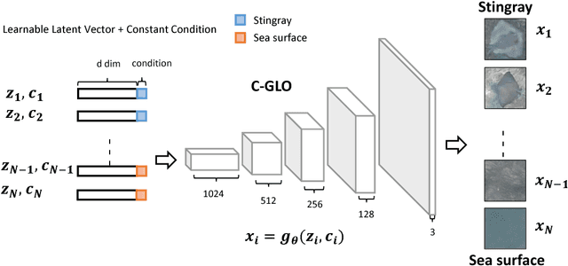Figure 4 for Stingray Detection of Aerial Images Using Augmented Training Images Generated by A Conditional Generative Model