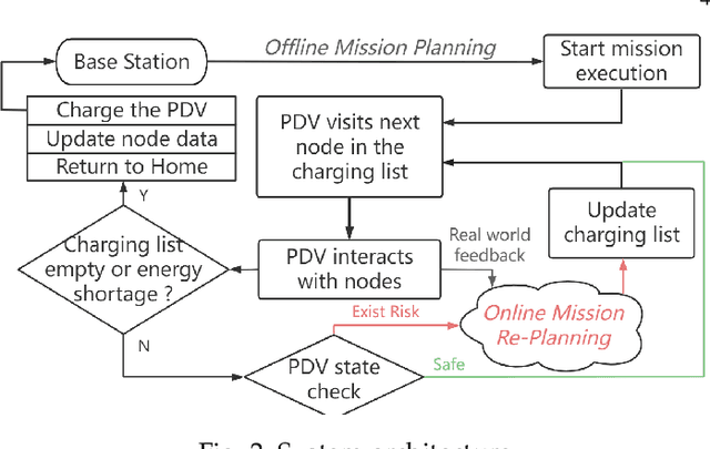 Figure 3 for Practical Mission Planning for Optimized UAV-Sensor Wireless Recharging