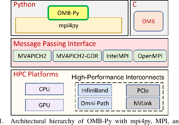Figure 1 for OMB-Py: Python Micro-Benchmarks for Evaluating Performance of MPI Libraries on HPC Systems