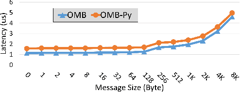 Figure 2 for OMB-Py: Python Micro-Benchmarks for Evaluating Performance of MPI Libraries on HPC Systems