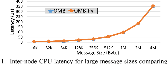 Figure 3 for OMB-Py: Python Micro-Benchmarks for Evaluating Performance of MPI Libraries on HPC Systems