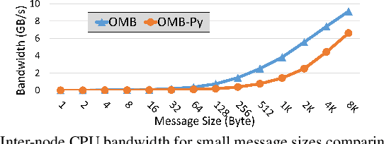 Figure 4 for OMB-Py: Python Micro-Benchmarks for Evaluating Performance of MPI Libraries on HPC Systems