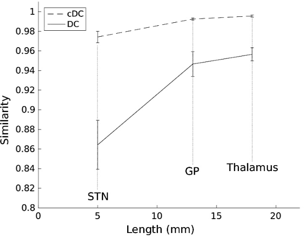 Figure 3 for Continuous Dice Coefficient: a Method for Evaluating Probabilistic Segmentations