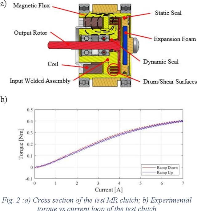 Figure 3 for Performance Study of Low Inertia Magnetorheological Actuators for Kinesthetic Haptic Devices