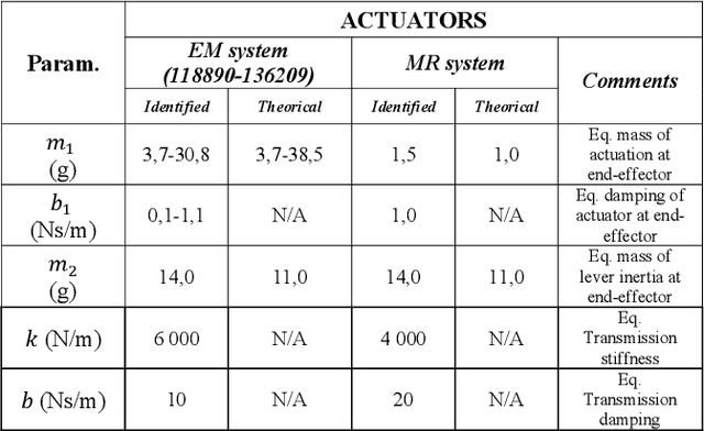 Figure 4 for Performance Study of Low Inertia Magnetorheological Actuators for Kinesthetic Haptic Devices