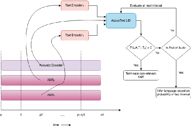 Figure 3 for Streaming Language Identification using Combination of Acoustic Representations and ASR Hypotheses