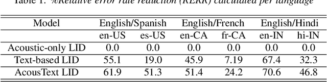 Figure 2 for Streaming Language Identification using Combination of Acoustic Representations and ASR Hypotheses