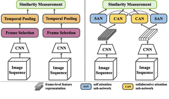 Figure 1 for SCAN: Self-and-Collaborative Attention Network for Video Person Re-identification
