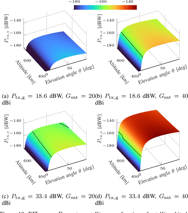 Figure 2 for Coexistence and Spectrum Sharing Above 100 GHz