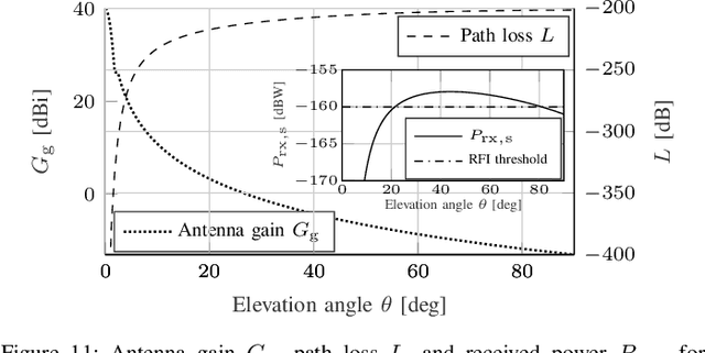 Figure 3 for Coexistence and Spectrum Sharing Above 100 GHz
