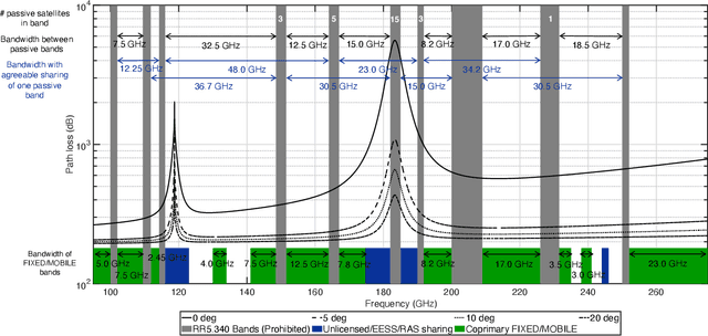 Figure 1 for Coexistence and Spectrum Sharing Above 100 GHz