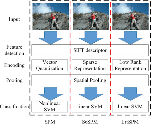 Figure 1 for Fast Low-rank Representation based Spatial Pyramid Matching for Image Classification