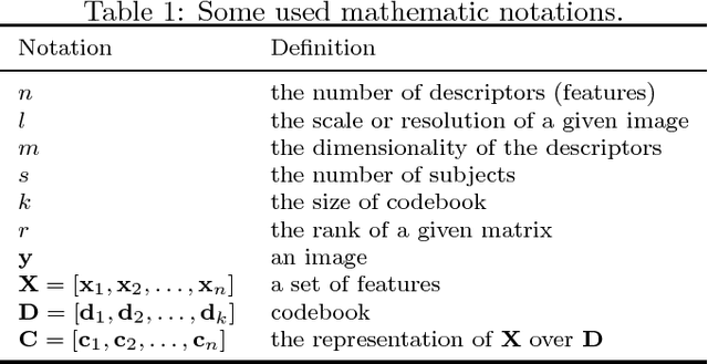 Figure 2 for Fast Low-rank Representation based Spatial Pyramid Matching for Image Classification