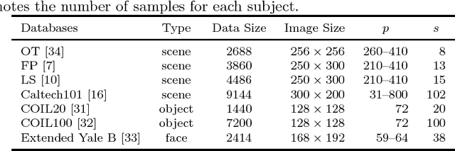Figure 4 for Fast Low-rank Representation based Spatial Pyramid Matching for Image Classification